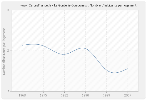 La Gonterie-Boulouneix : Nombre d'habitants par logement